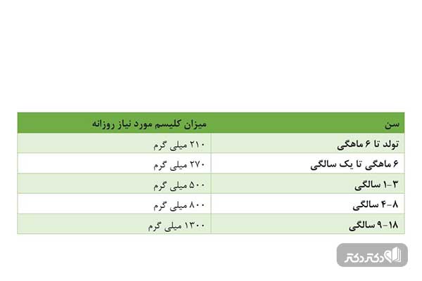 میزان کلسیم مورد نیاز برای کودکان و نوجوانان