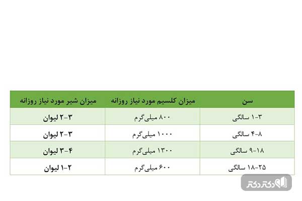 میزان نیاز روزانه به کلسیم و شیر