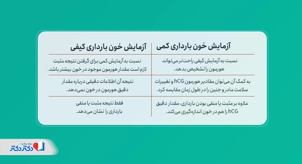 تفاوت آزمایش خون بارداری کمی و آزمایش خون بارداری کیفی