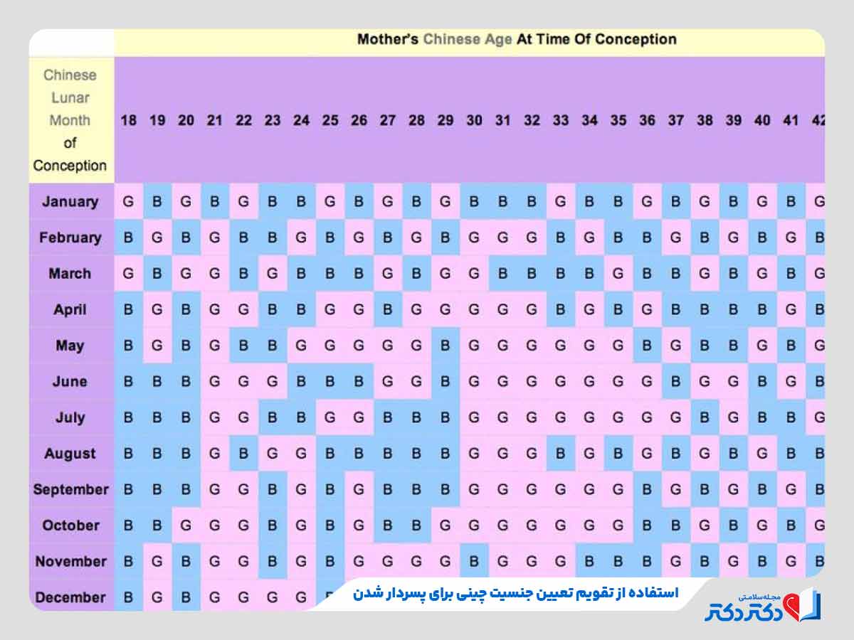 افراد معتقد به تقویم چینی برای پسردار شدن 
