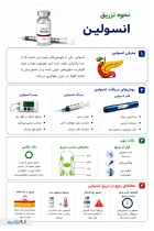 اینفوگرافی نحوه تزریق انسولین
