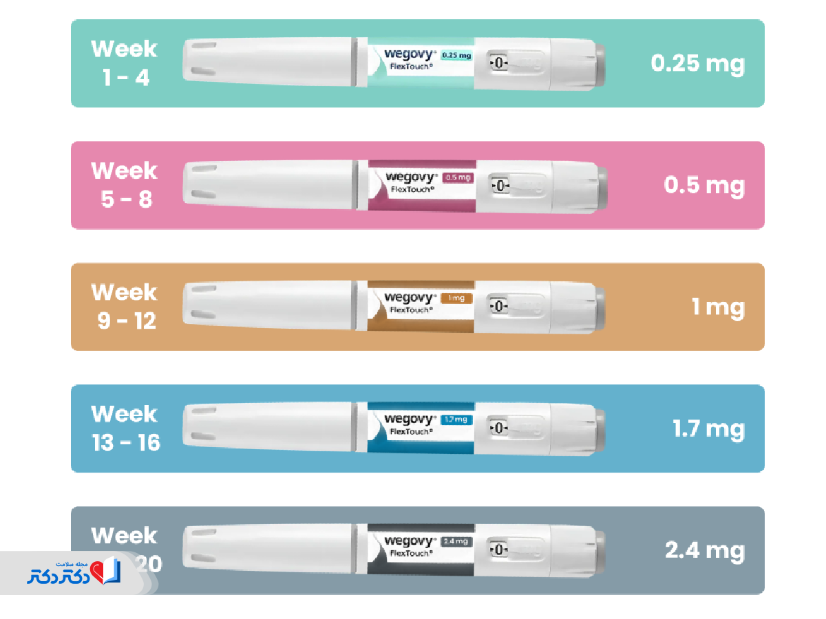 زمان تزریق دوزهای آمپول ویگووی