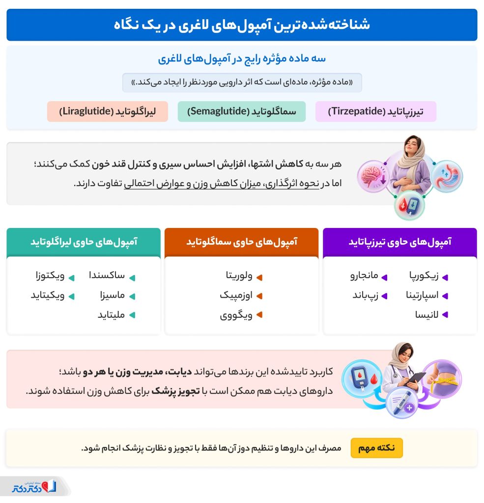 آمپولهای لاغری و مادههای موثره آمپولهای لاغری