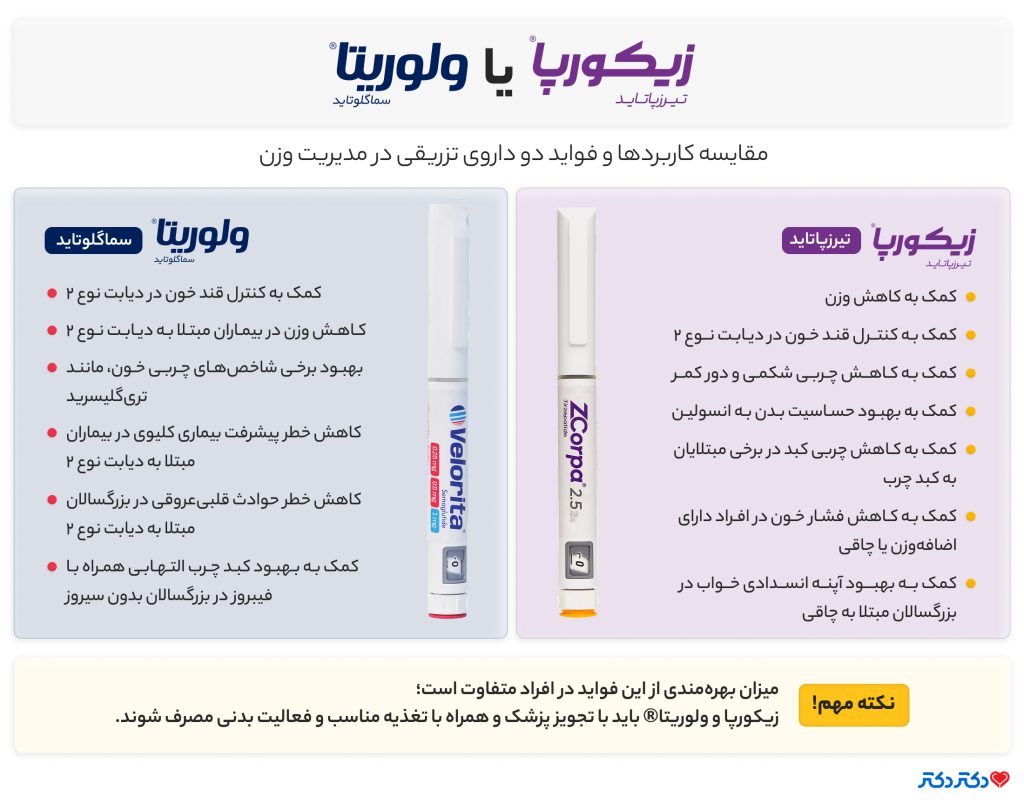 مقایسه زیکورپا و ولوریتا