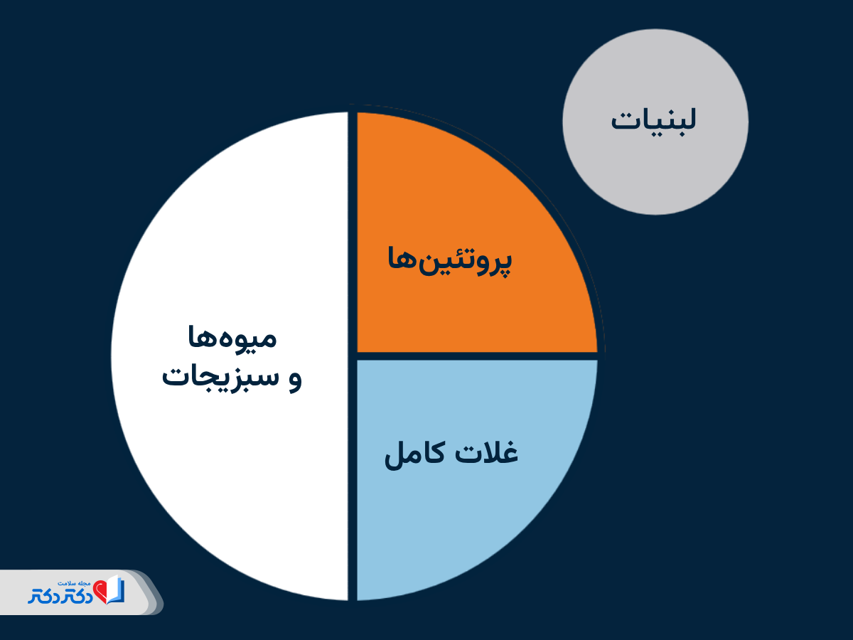 بشقاب مناسب برای تغذیه سالمندان