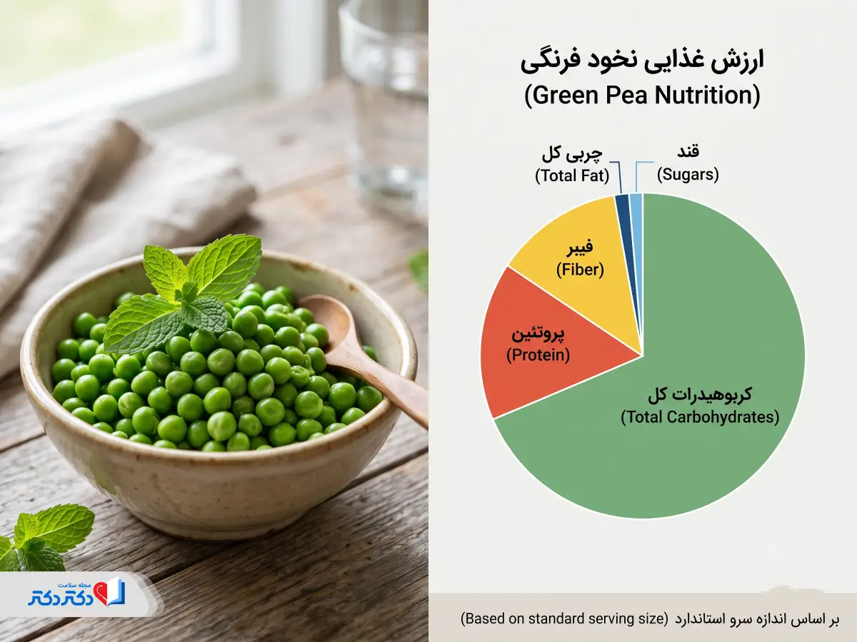 ارزش غذایی و کالری نخود فرنگی